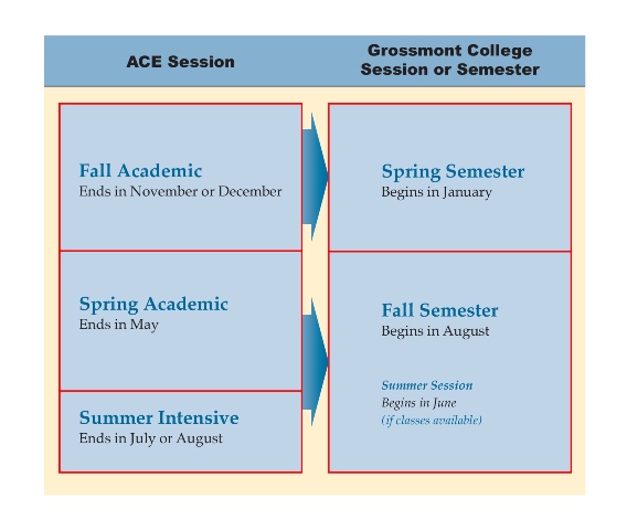 ACE Spring and Summer Session students transfer directly to GC Fall Semester. ACE Fall Session students transfer directly to GC Spring Semester. 